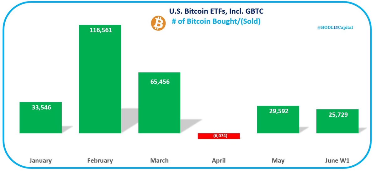 美国现货比特币ETF 6月第一周增持25,700枚BTC