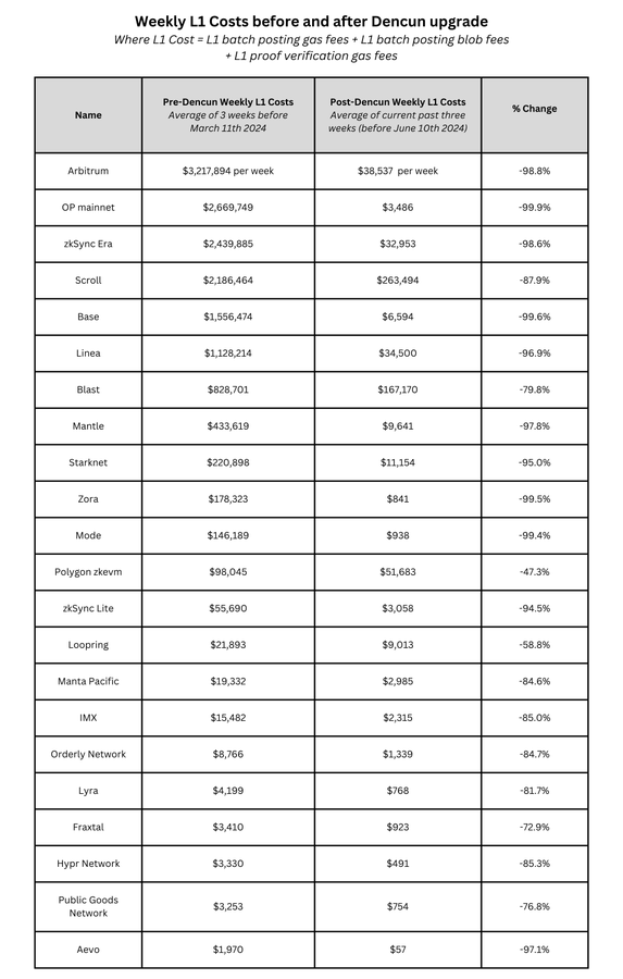 分析：多数L2在采用EIP-4844 blob后L1成本降低超90%