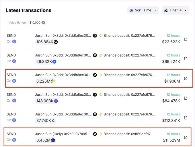 孙宇晨15小时前向币安存入价值1430万美元的8种代币