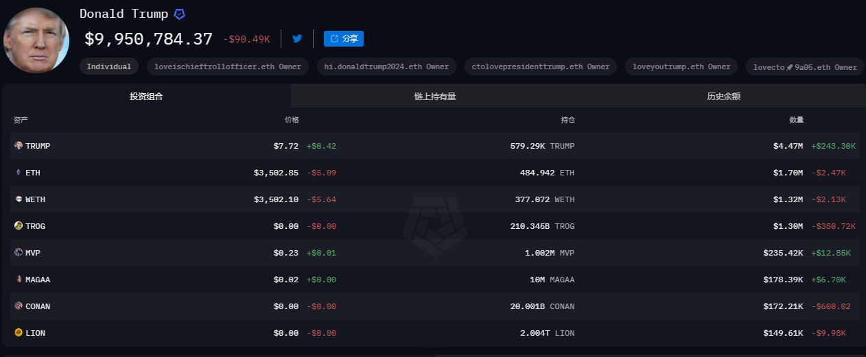 特朗普地址加密货币持仓价值跌破1000万美元关口，较月初下跌约70%