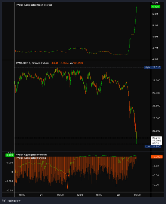 ZachXBT：AVAX下跌或与某实体将196万枚代币转至CEX有关