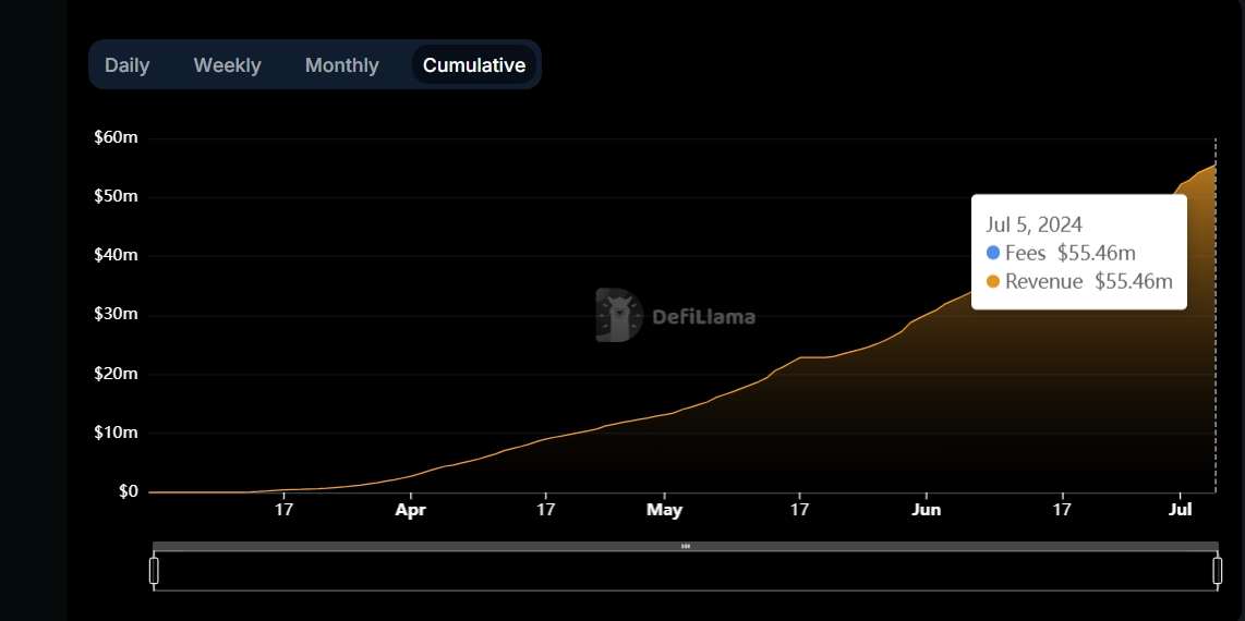 pump.fun累计收入突破5500万美元