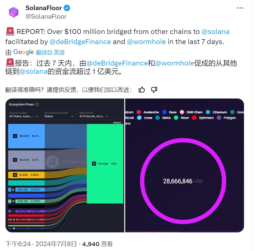 过去7天超1亿美元从其他链桥接至Solana