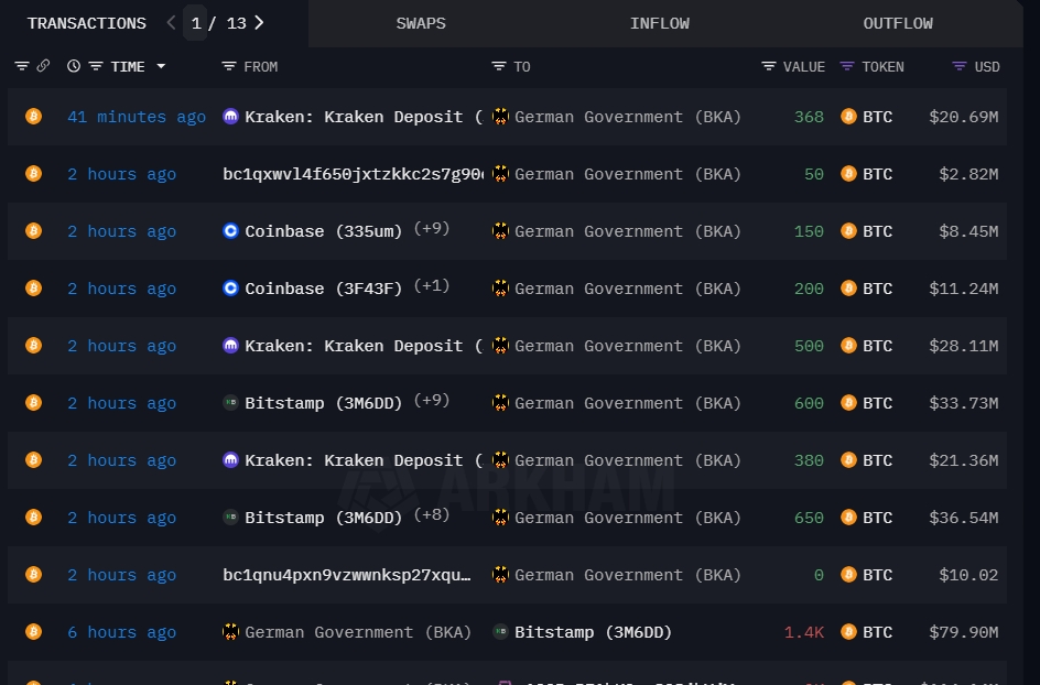 过去2小时内交易所向德国政府退回 2898枚(约1.63亿美元)BTC，目前持有量为26686枚