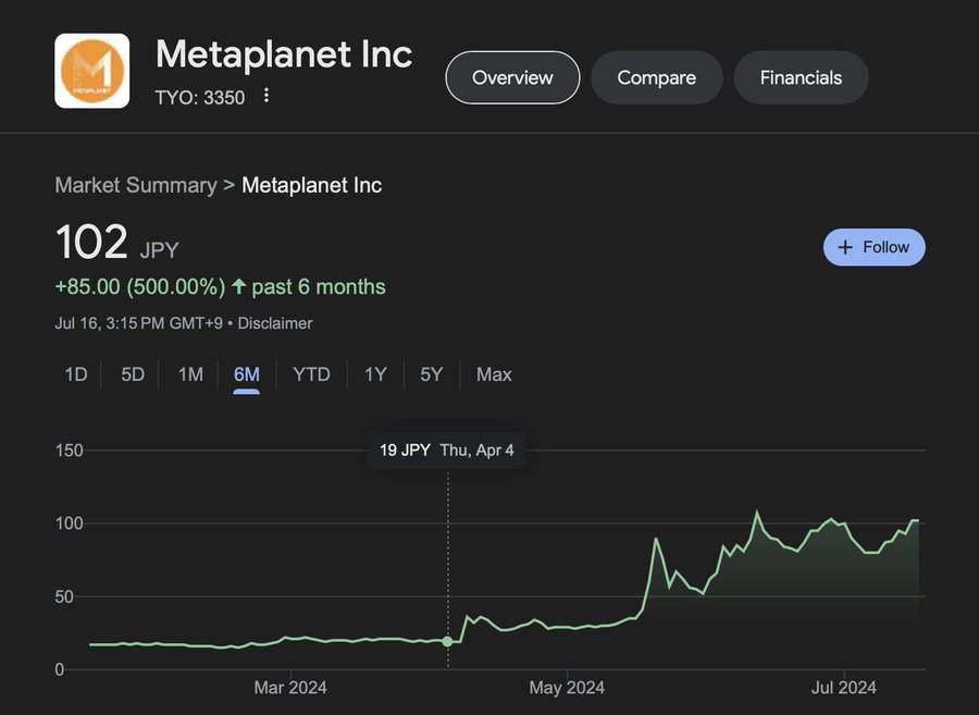 Metaplanet 股票自 2024 年 4 月开始购买比特以来币以来上涨了 500% 