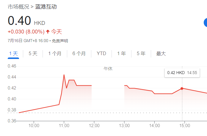 Web3概念港股“蓝港互动”（HKG: 8267），股价涨幅超8%