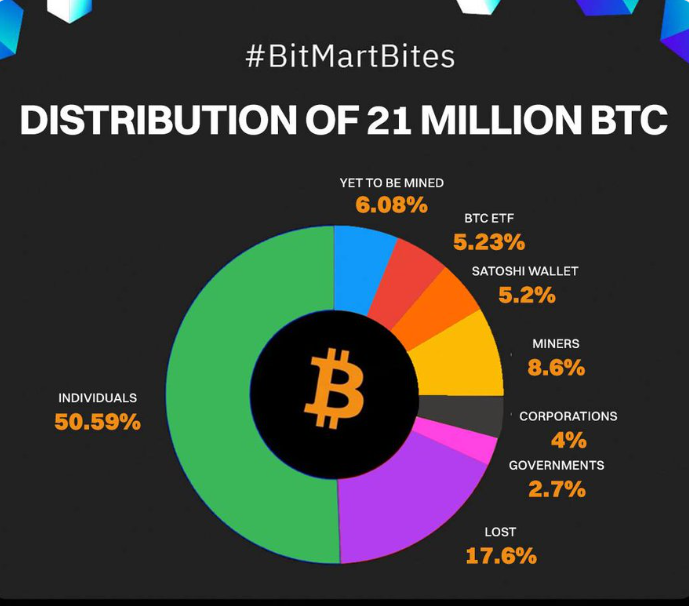 BTC个人持有者超50%