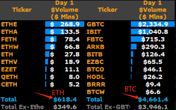 首日交易剩余时间不足 3 小时，ETH 现货 ETF 交易量为 6.18 亿美元，同时期的BTC 为 46亿美元