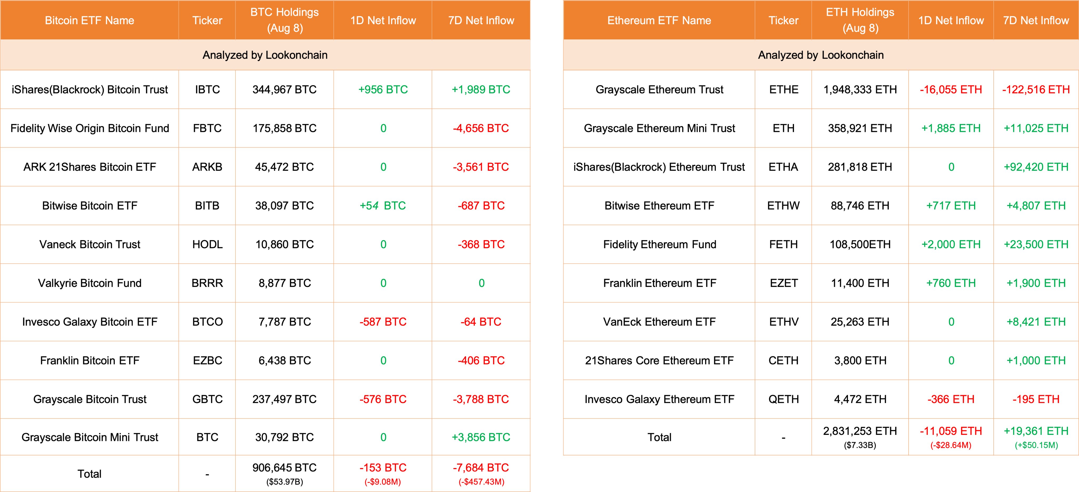 8月8日比特币现货ETF净流出153枚BTC，以太坊现货ETF净流出11059枚ETH