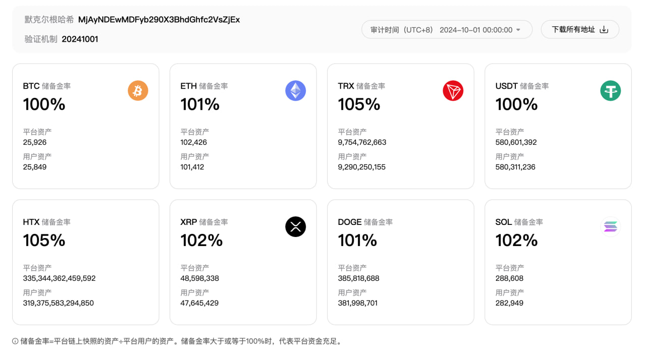 火币HTX更新10月默克尔树储备证明，8项审计资产储备金率均超100%