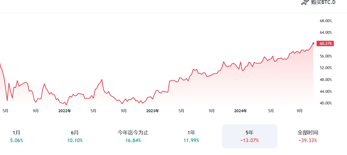 比特币市值占比攀升至60.26%，创三年内新高