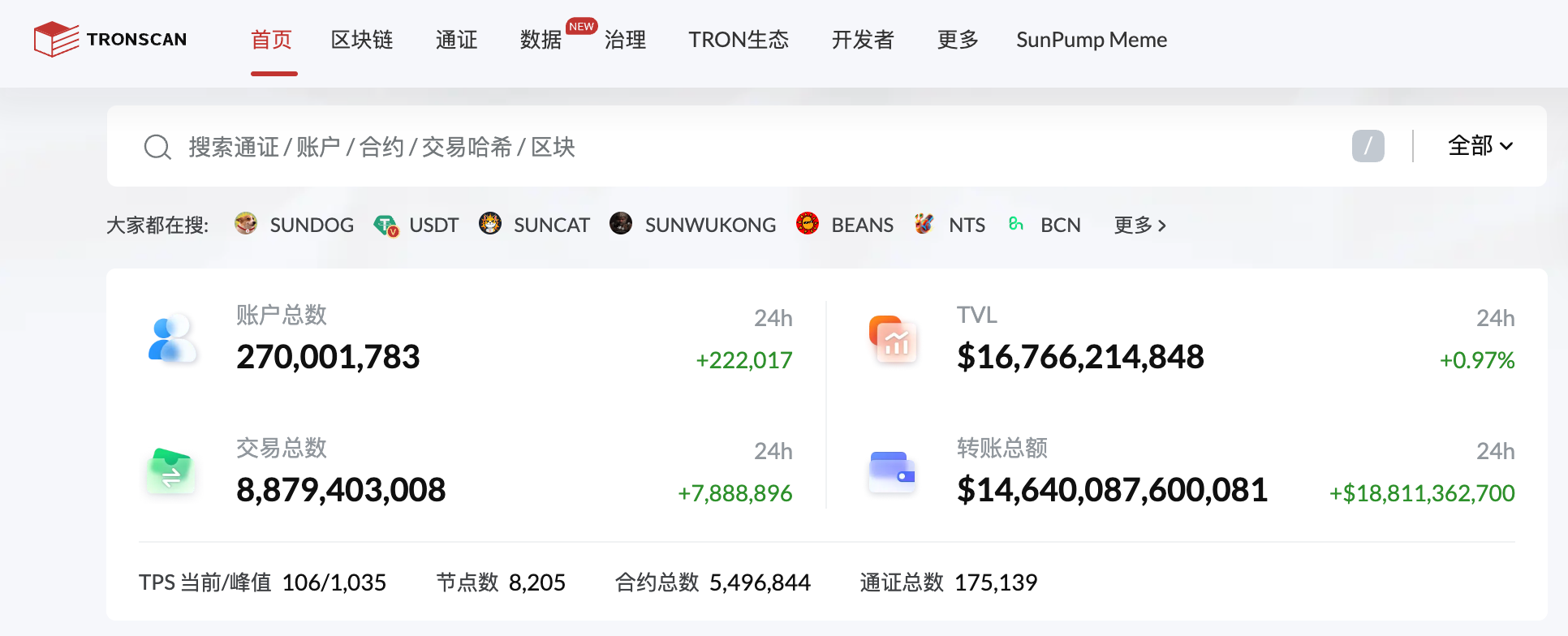 波场TRON账户总数正式突破2.7亿