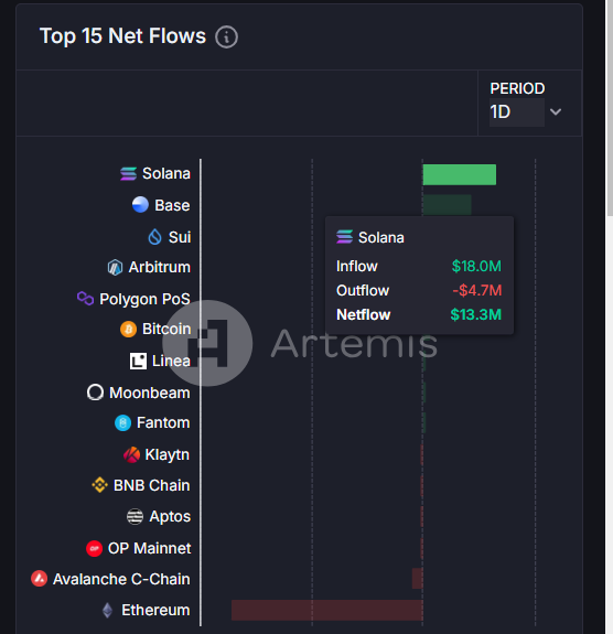 今日链上资金流向：Solana 净流入 1330万美元，以太坊净流出 3430 万美元