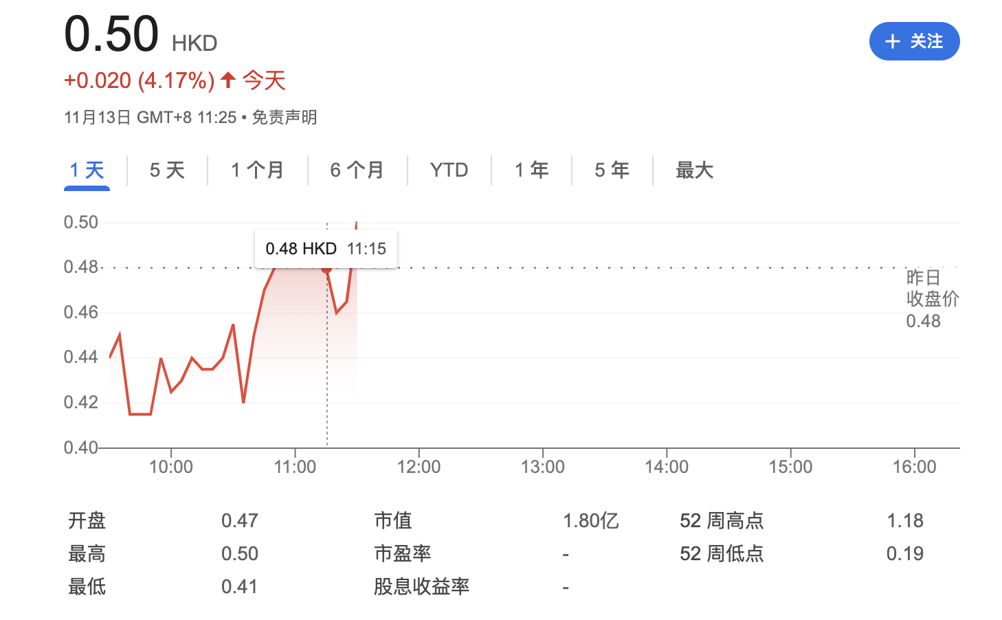 Web3概念港股“蓝港互动”（HKG: 8267），今日股价涨幅超4%