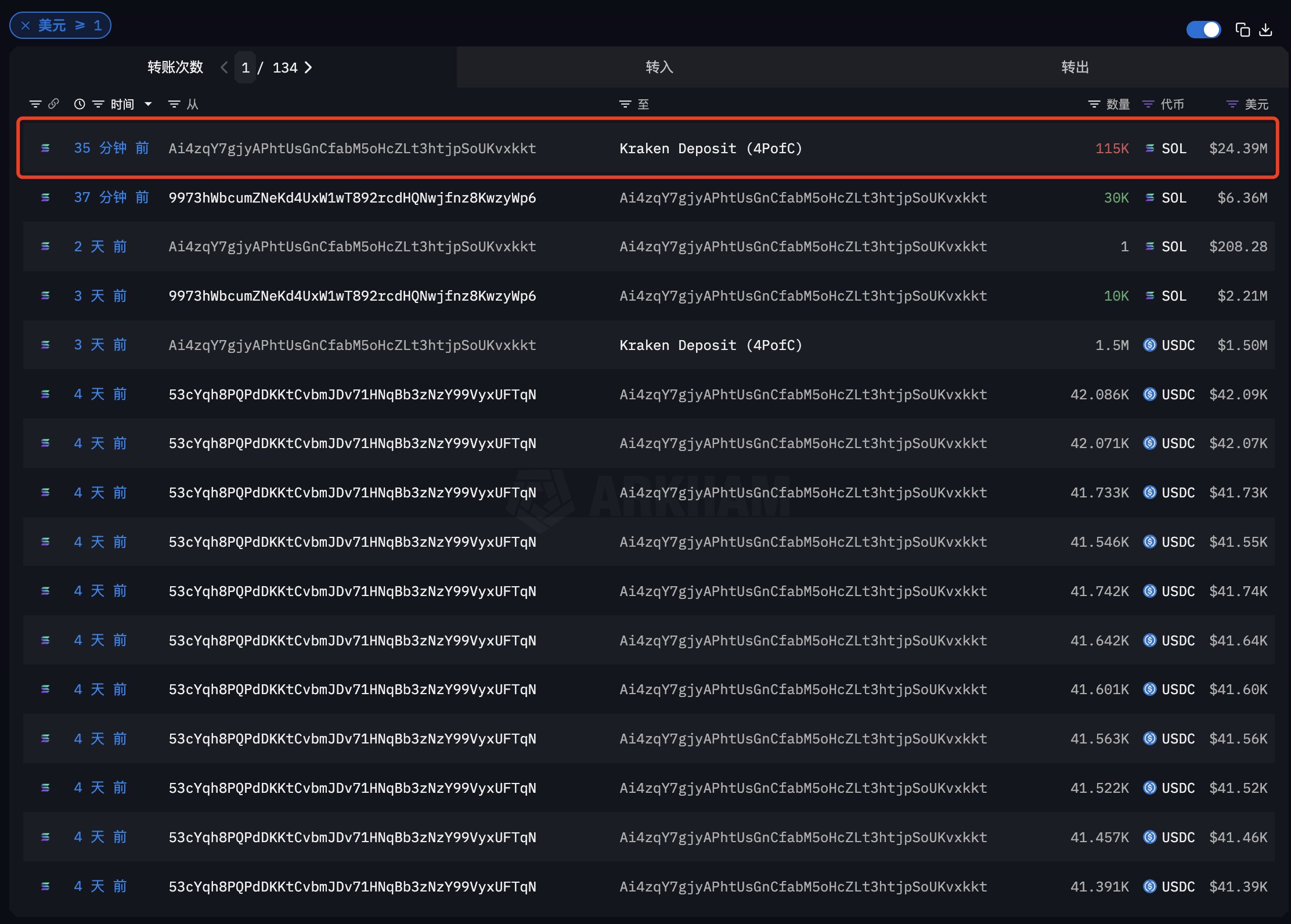 鲸鱼在40分钟前将11.5万枚 $SOL 转入 Kraken，价值2439万美元