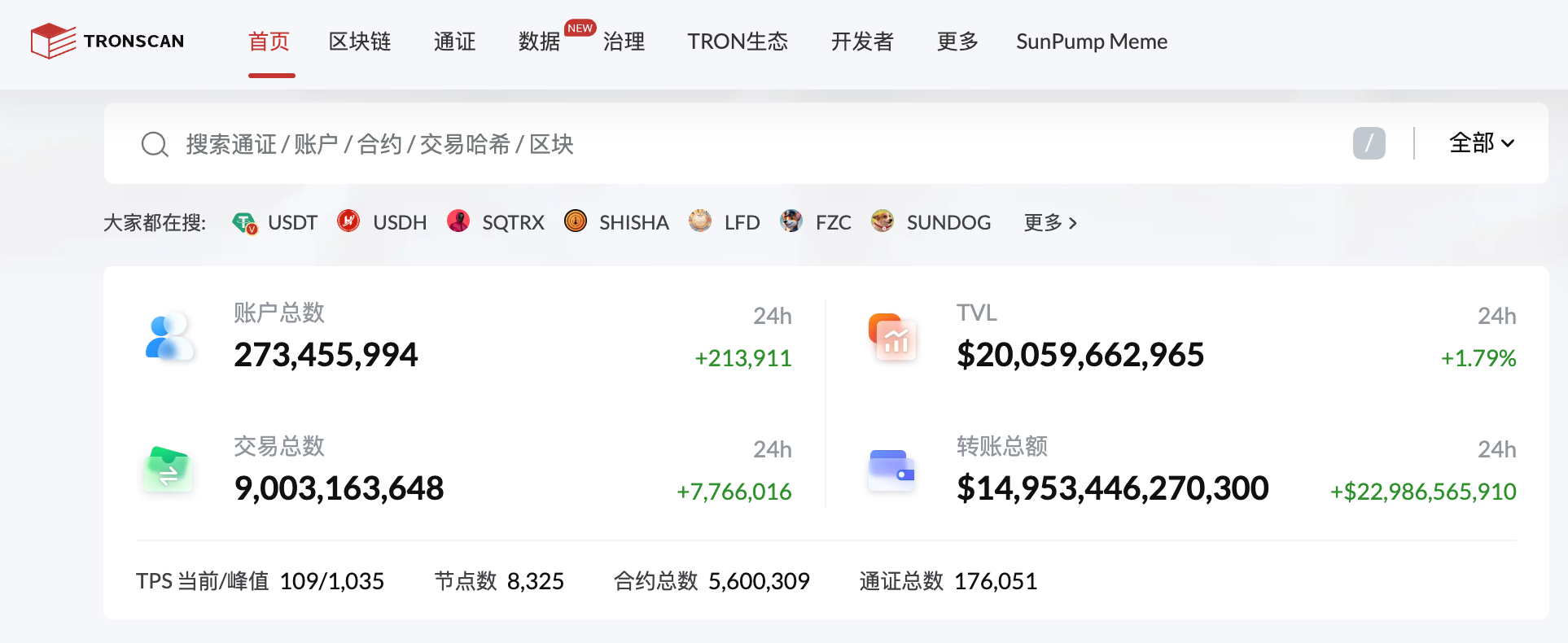 波场 TRON 交易总数正式突破 90 亿