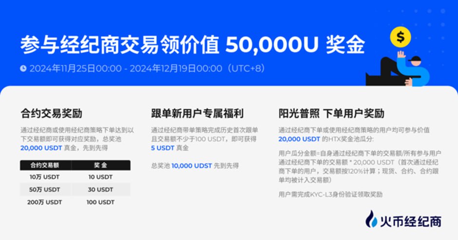 火币经纪商推出“双旦”活动，参与经纪商交易瓜分50,000 USDT奖池