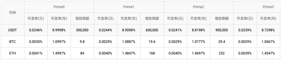 火币HTX进一步下调杠杆借贷利率，USDT借币日利率低至0.024%