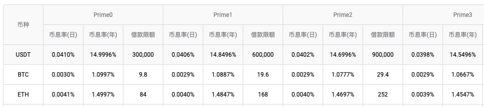 火币HTX平台USDT杠杆借贷年利率低至15%