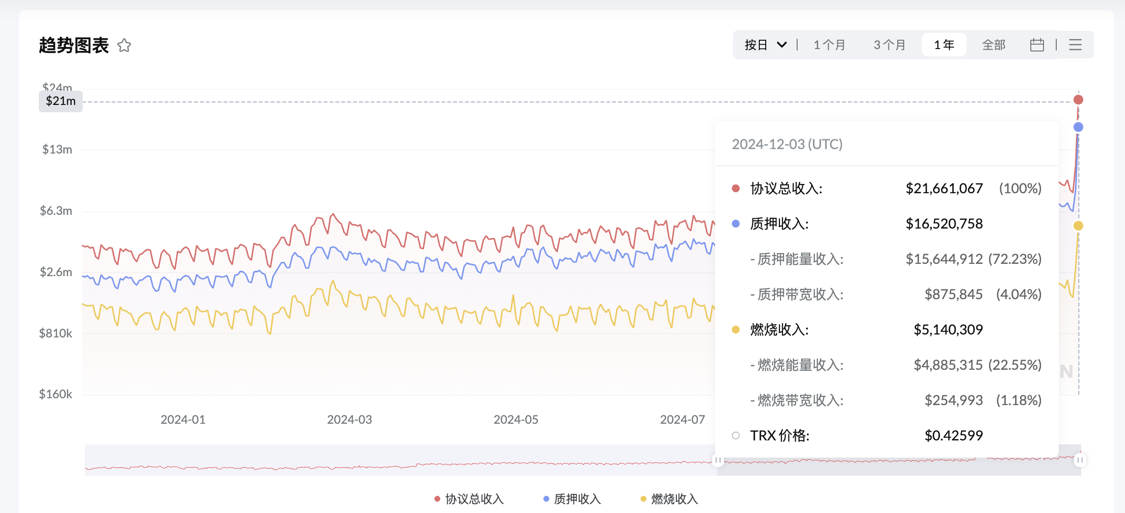 波场TRON单日协议总收入达2166万美元，创历史新高