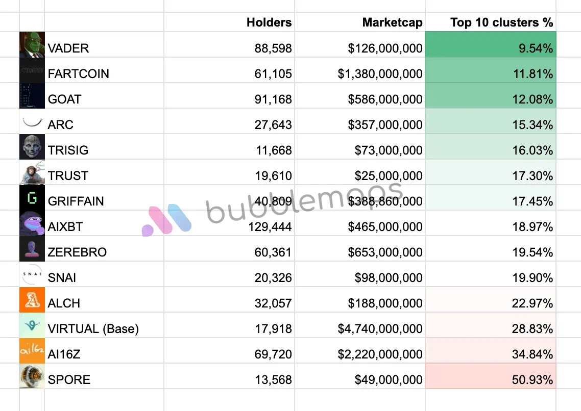 链上分析：SPORE筹码分布高度集中，AIXBT较为分散