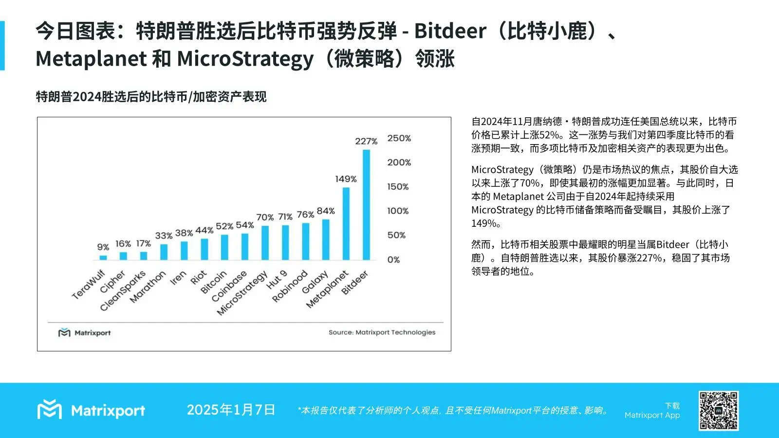 Matrixport：特朗普胜选后BTC强势反弹，Bitdeer、Metaplanet和MicroStrategy领涨