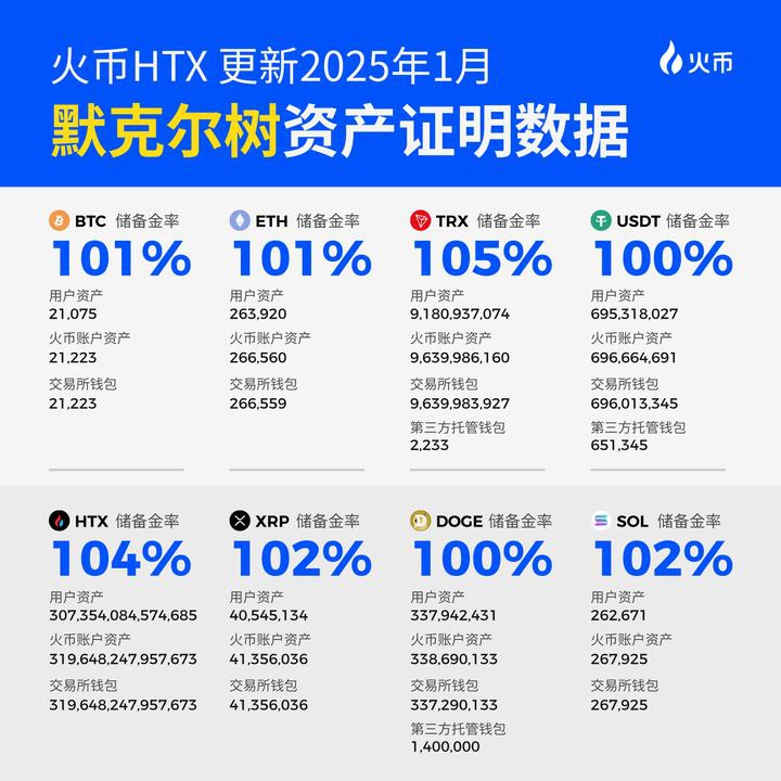 火币HTX发布2025年1月默克尔树储备证明，储备金率全线超100%，长久守护资产安全