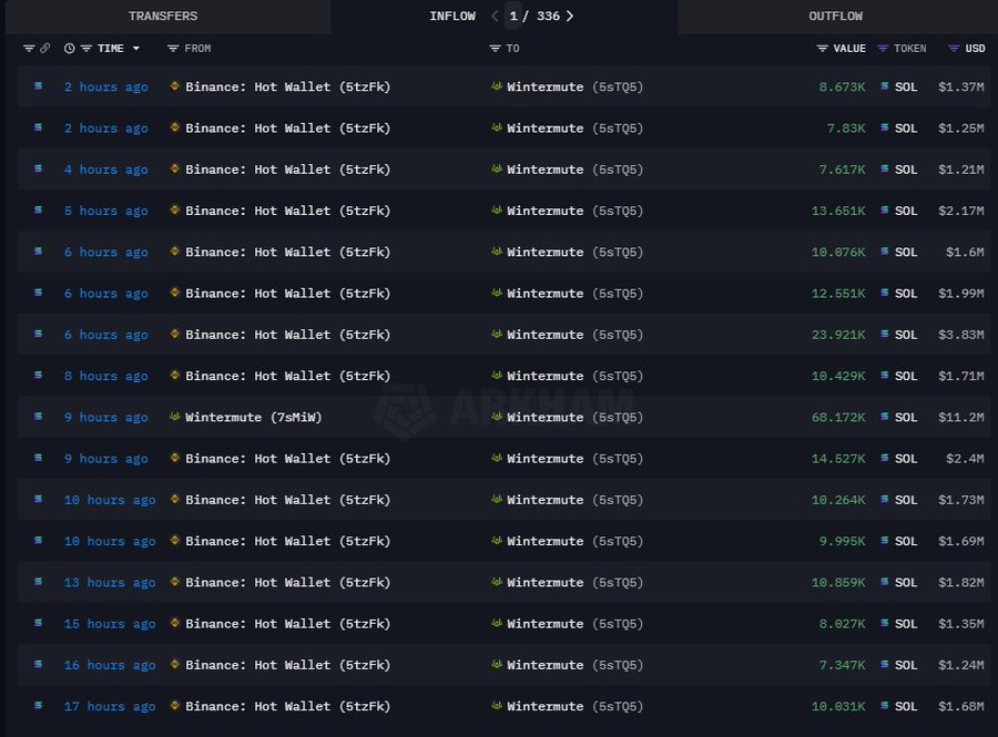 Binance 否认“抛售” Solana 及其他代币的传闻