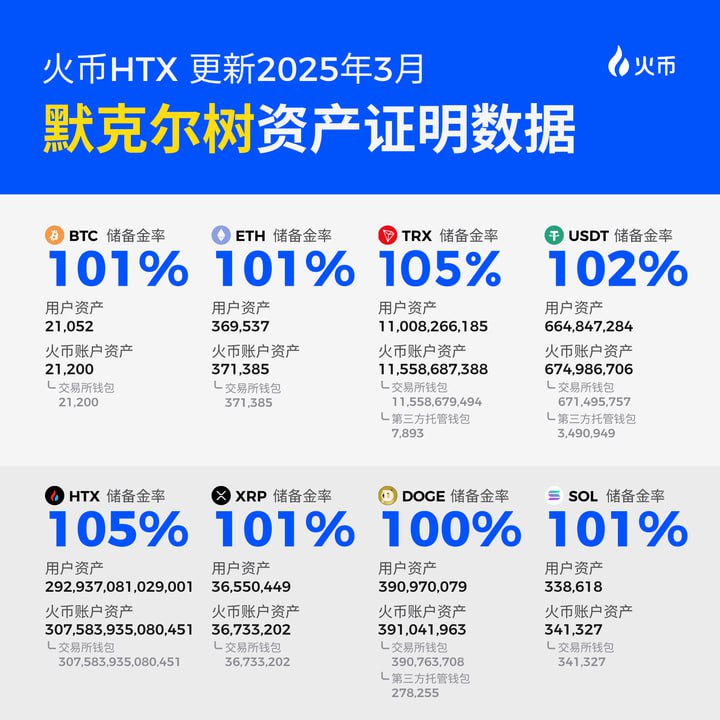 火币HTX发布2025年3月默克尔树储备证明，超额储备金率持续保障用户资产安全