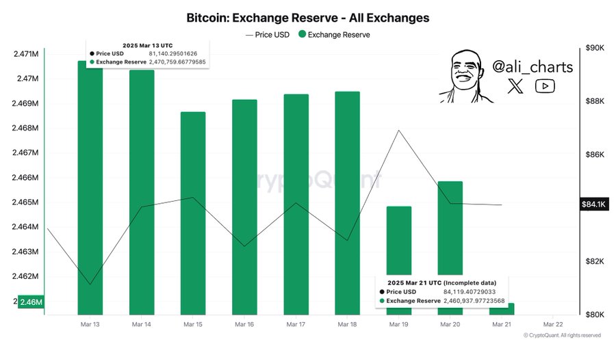 本周已有约 10,000 枚BTC从交易所转移到钱包