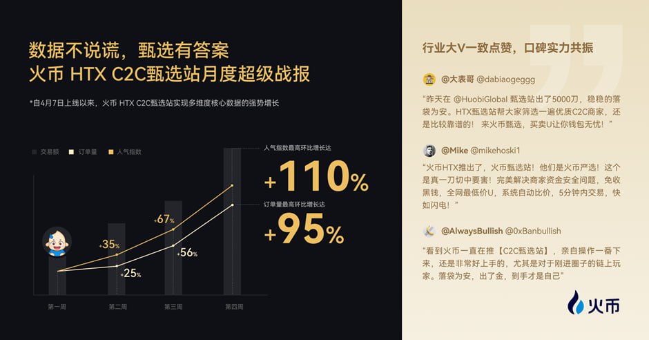 火币HTX C2C甄选站上线首月战绩亮眼：人气和订单双双飙升超95%