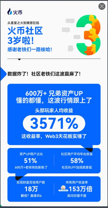 火币社区三周年庆典数据出炉：600万+用户财富增长显著，一名传奇用户创下153万倍收益率纪录
