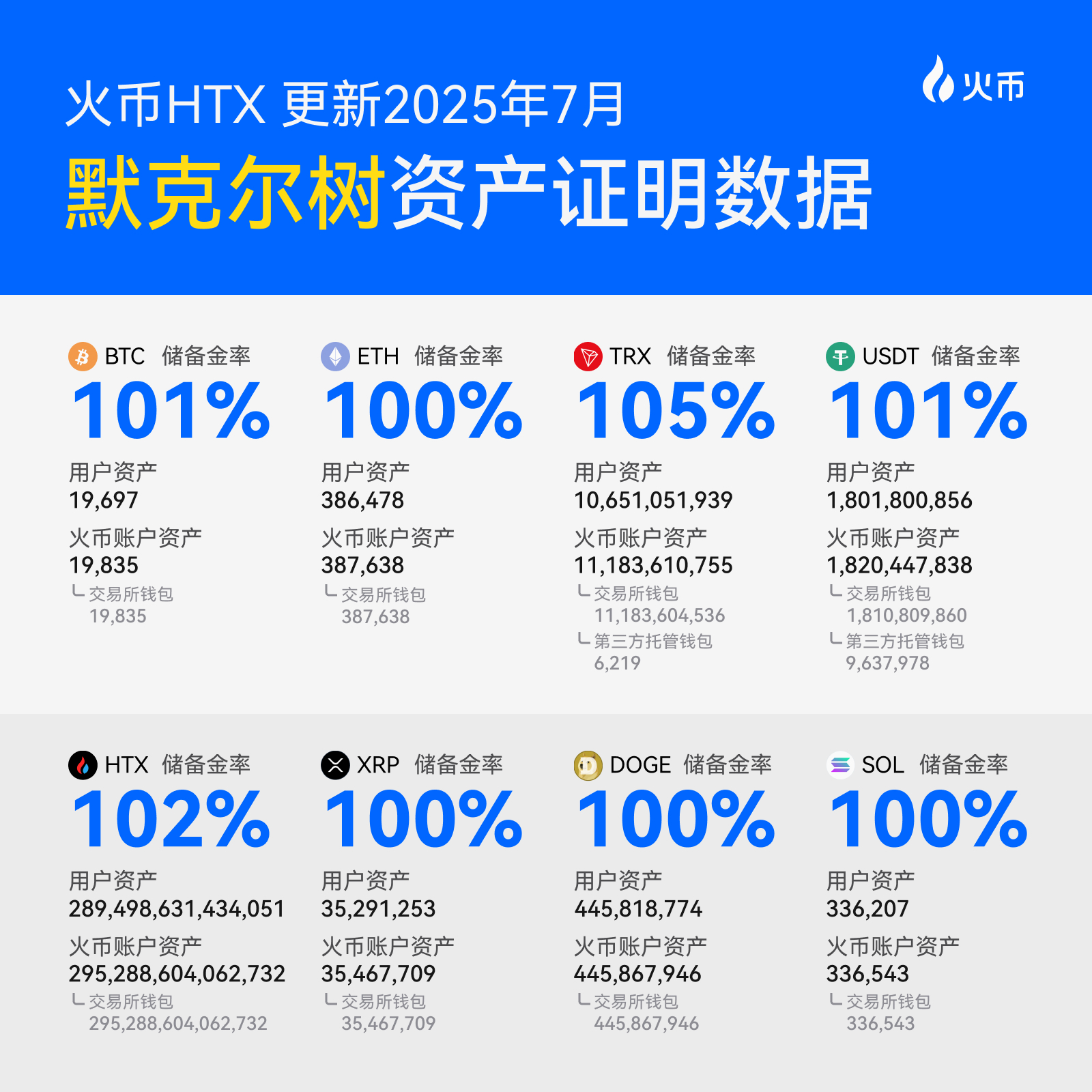 火币HTX更新7月默克尔树储备证明：数据存储全面升级，USDT连续四个月正向增长，核心资产储备金率均超100%