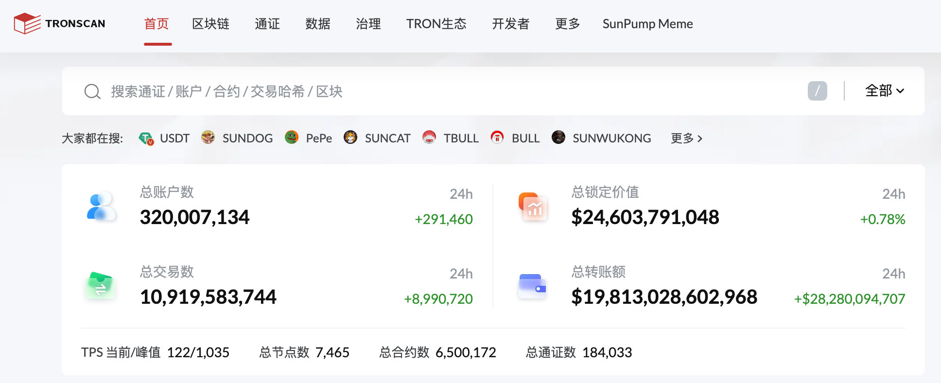 波场TRON总账户数正式突破3.2亿
