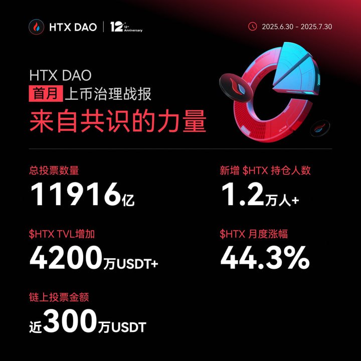 HTX DAO 达成首个社区推荐上币里程碑：总投票超1.2万亿枚$HTX，$HTX月涨幅达44.3%