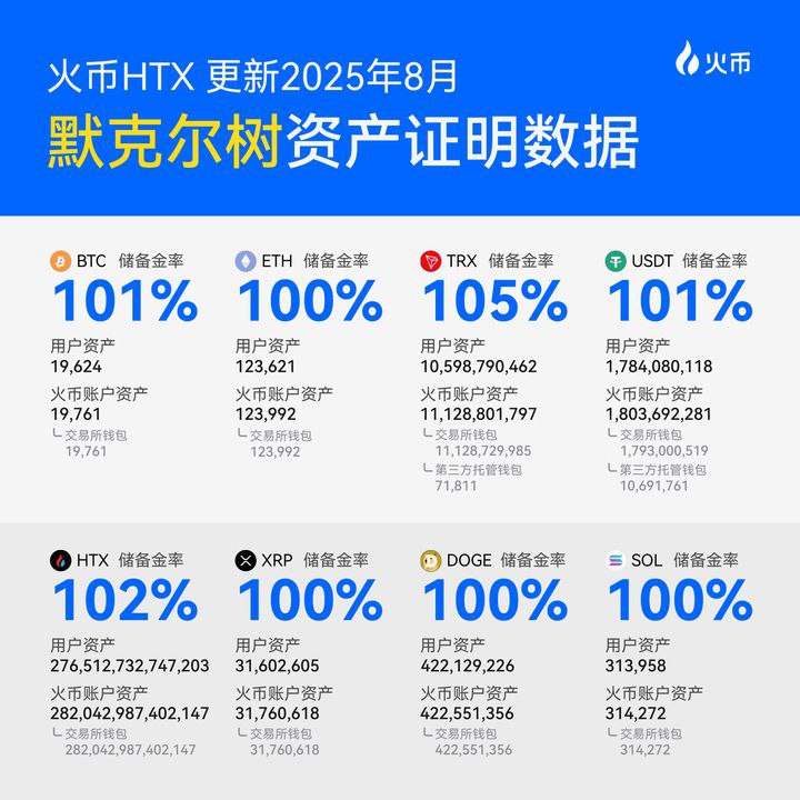火币HTX更新8月默克尔树储备证明：连续34个月公开披露 PoR 数据，整体储备金率均达到或超过100%