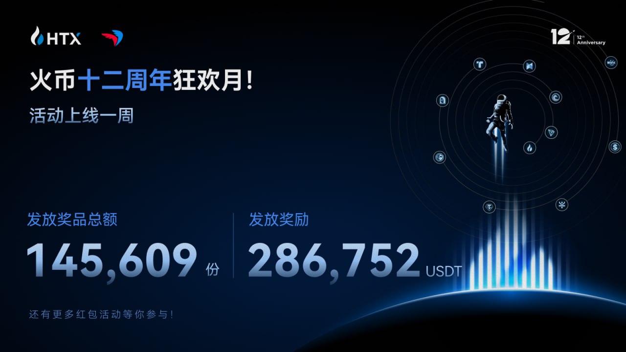 火币HTX 12周年狂欢月活动上线一周发放奖励高达28.6万USDT