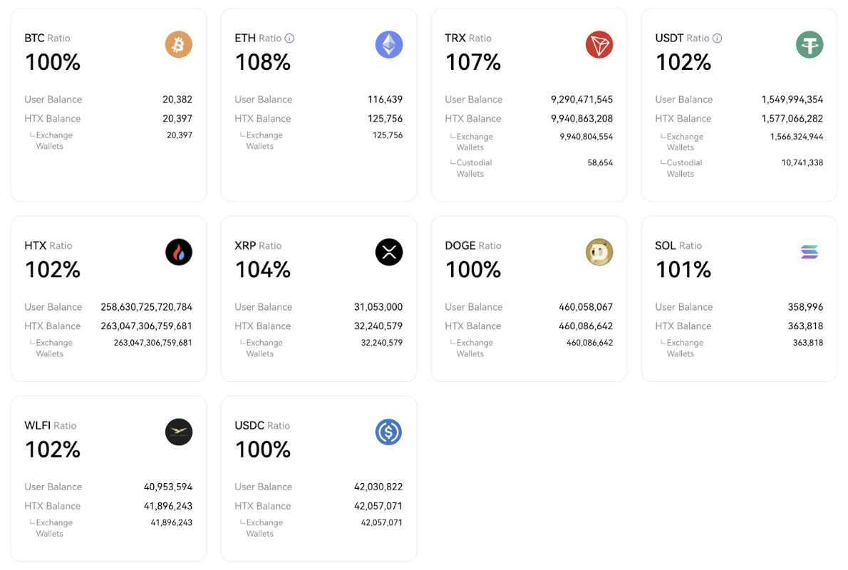 火币HTX更新1月默克尔树储备证明：核心资产全线100%+覆盖，稳健开启2026年新篇章