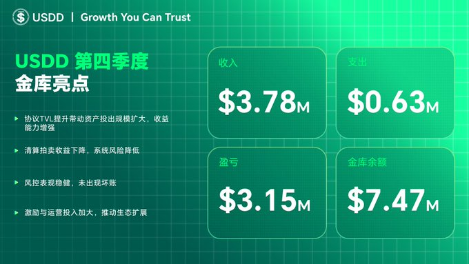 单季盈余达 315万 美元！USDD 2025 年 Q4 以 “零坏账” 筑稳增长