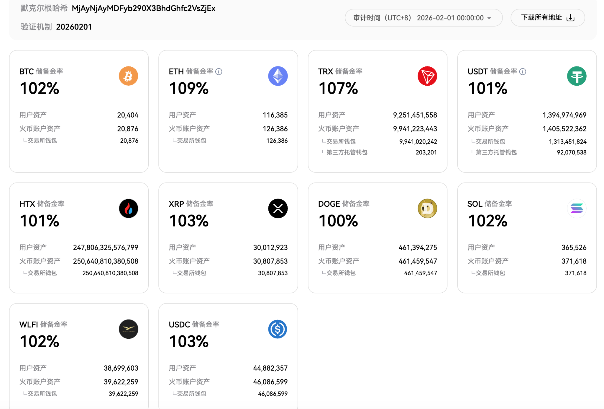 火币HTX 更新2月默克尔树储备证明：整体资产100%稳健覆盖，USDC储备环比增长