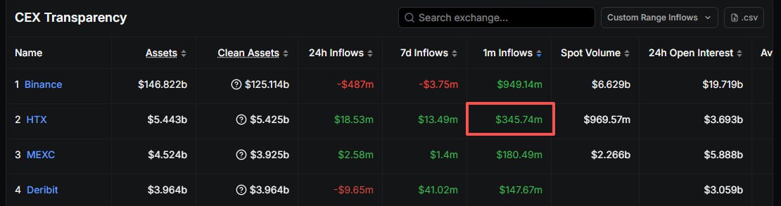 火币HTX资产排名进入全球前6，月度资金净流入居行业第2