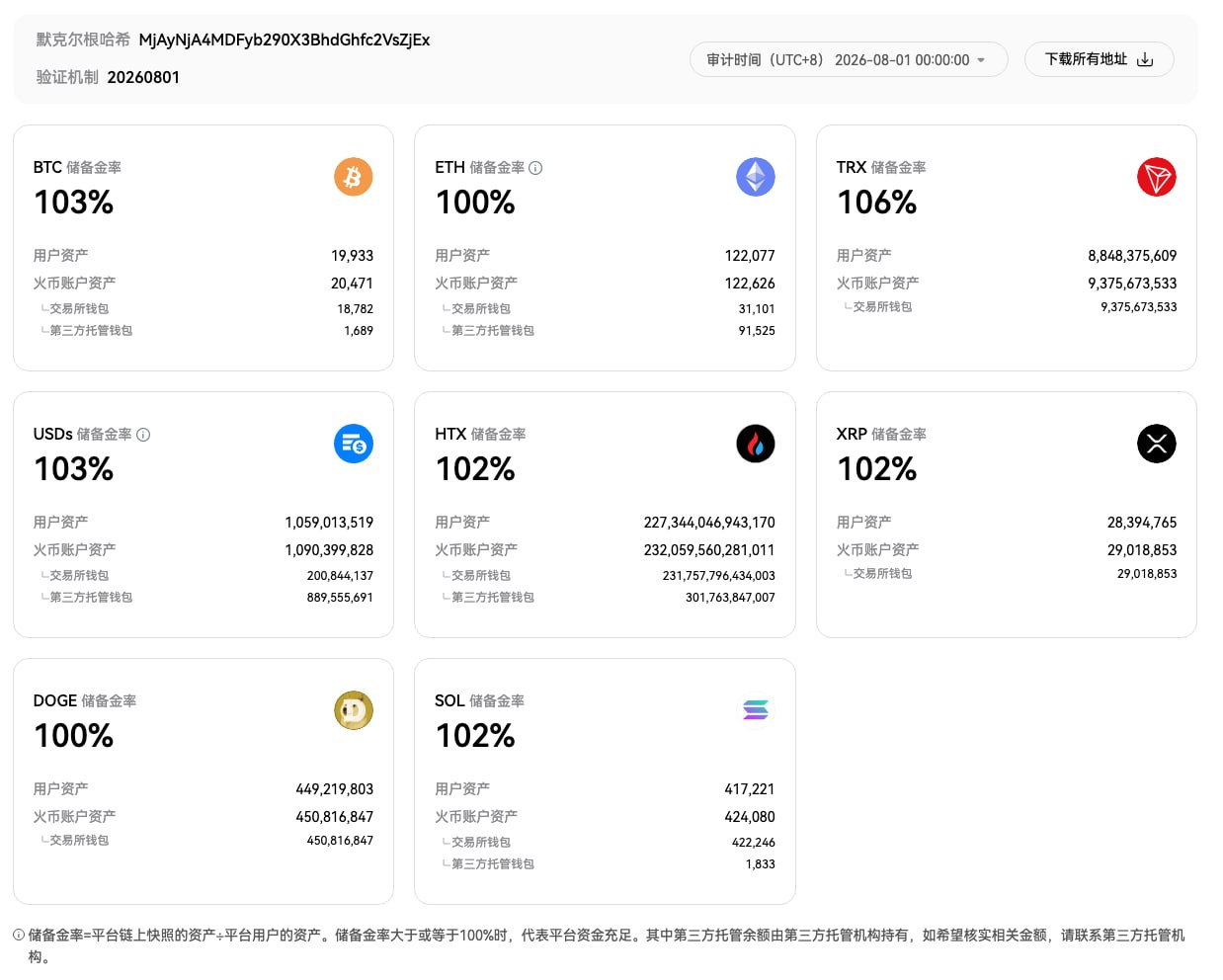 火币HTX 更新8月默克尔树储备证明：主流资产储备率持续超100%