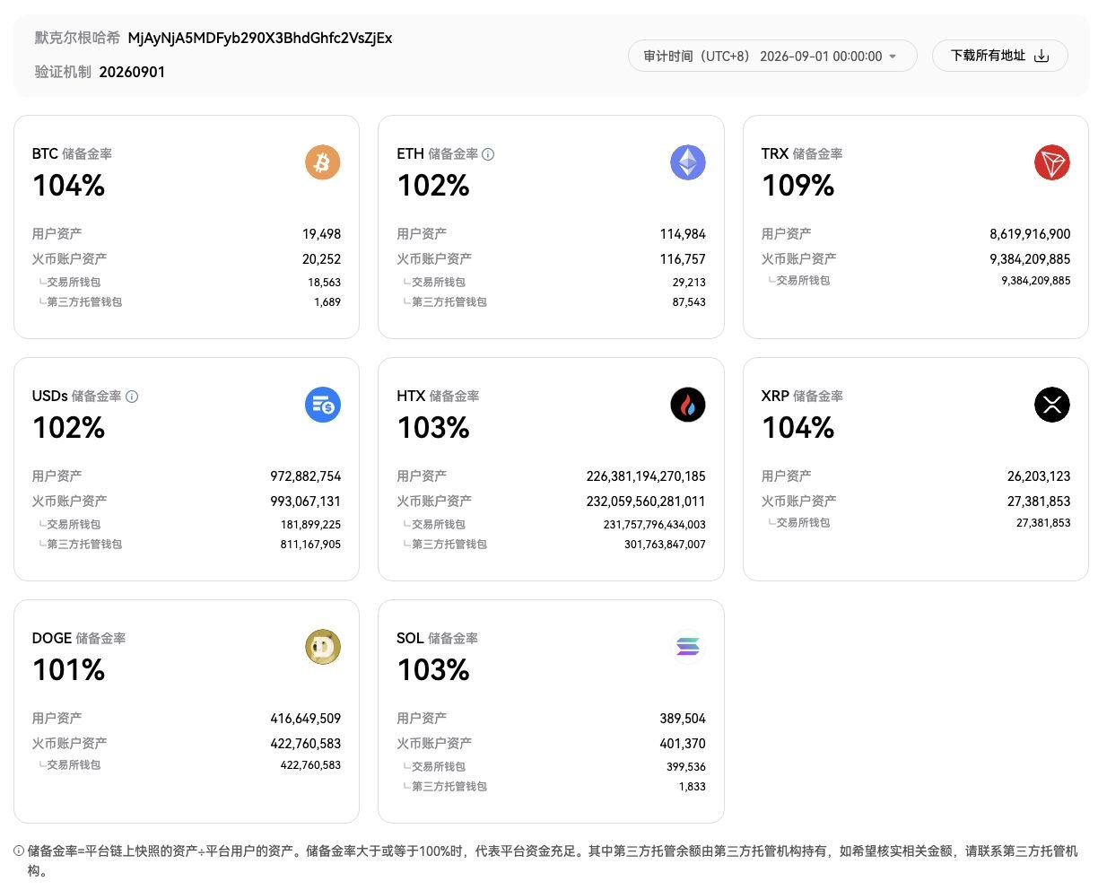 火币HTX 更新9月默克尔树储备证明：主流资产储备率持续超100%