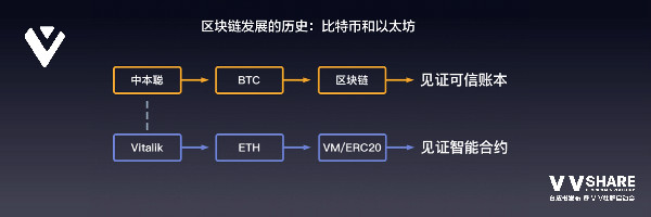 VV Share