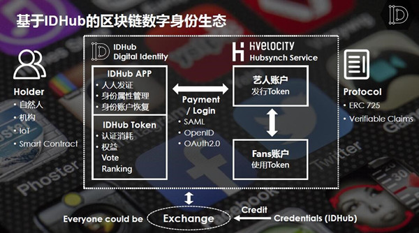 IDHub