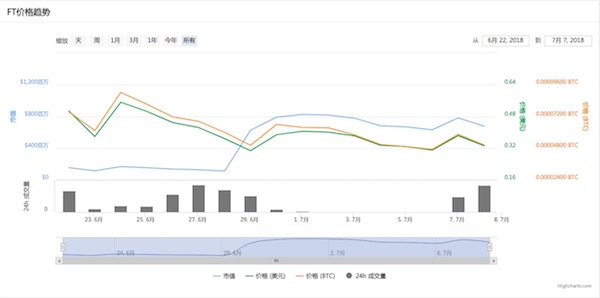 FCoin