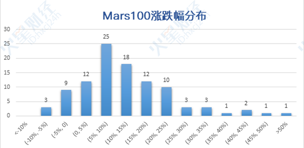 火星周报
