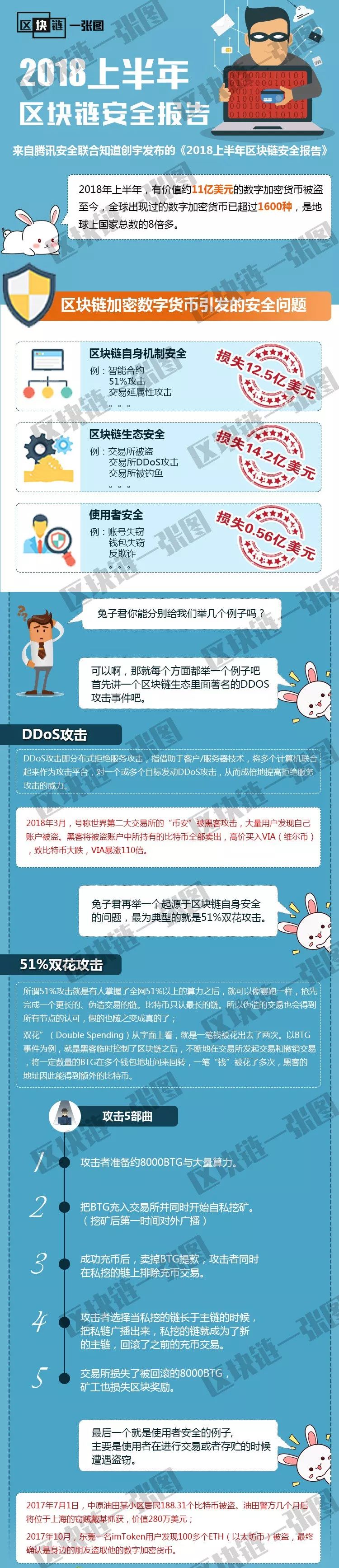 区块链安全