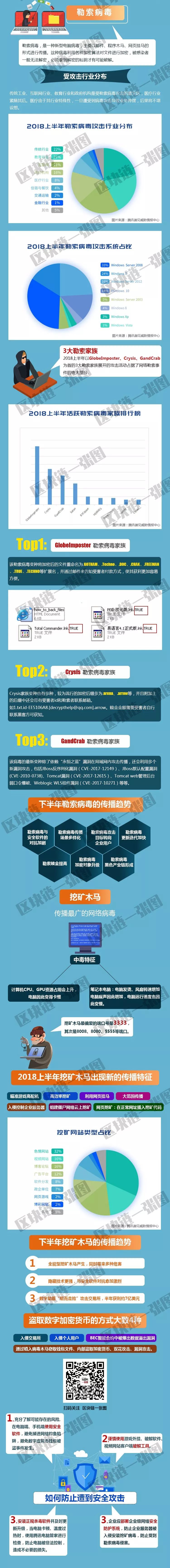 区块链安全