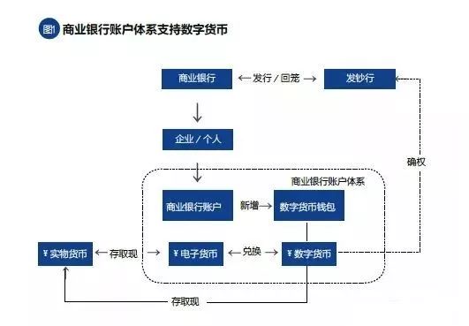 数字货币